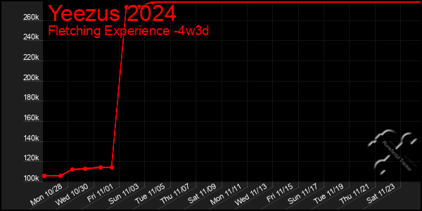 Last 31 Days Graph of Yeezus 2024