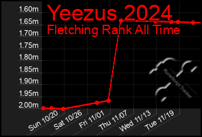 Total Graph of Yeezus 2024