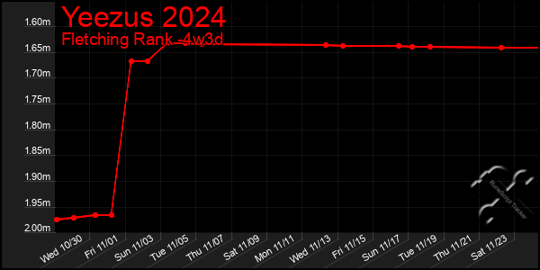 Last 31 Days Graph of Yeezus 2024