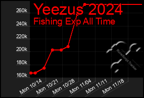 Total Graph of Yeezus 2024