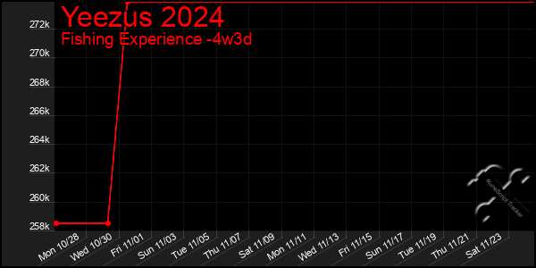 Last 31 Days Graph of Yeezus 2024