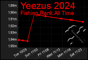 Total Graph of Yeezus 2024