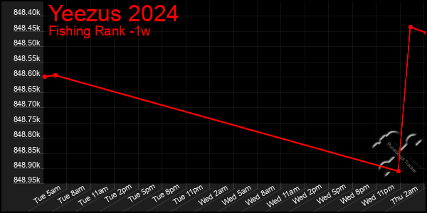 Last 7 Days Graph of Yeezus 2024