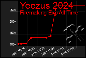 Total Graph of Yeezus 2024