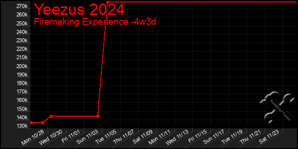 Last 31 Days Graph of Yeezus 2024