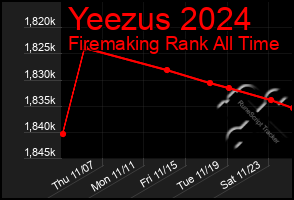 Total Graph of Yeezus 2024