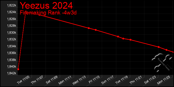 Last 31 Days Graph of Yeezus 2024