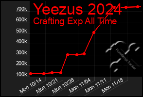 Total Graph of Yeezus 2024