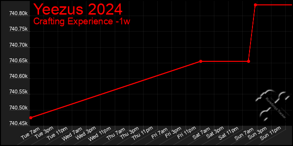 Last 7 Days Graph of Yeezus 2024