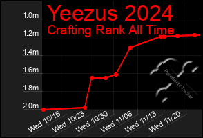 Total Graph of Yeezus 2024