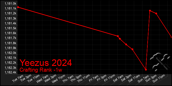 Last 7 Days Graph of Yeezus 2024