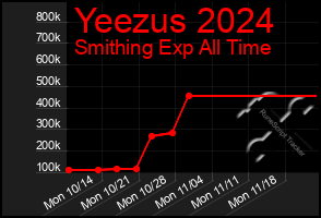 Total Graph of Yeezus 2024