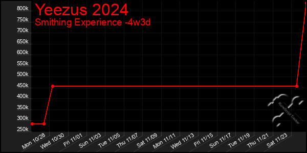 Last 31 Days Graph of Yeezus 2024