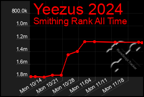 Total Graph of Yeezus 2024