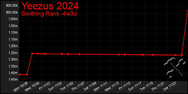 Last 31 Days Graph of Yeezus 2024