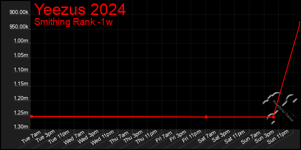 Last 7 Days Graph of Yeezus 2024