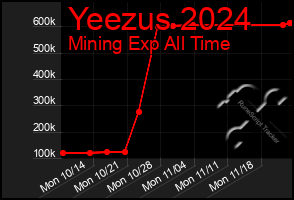 Total Graph of Yeezus 2024