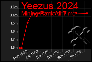 Total Graph of Yeezus 2024