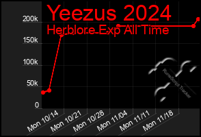 Total Graph of Yeezus 2024