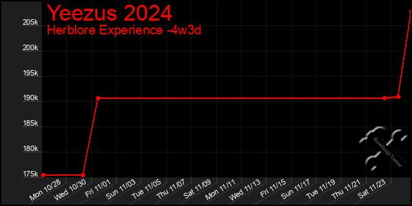 Last 31 Days Graph of Yeezus 2024