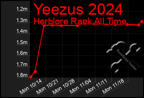 Total Graph of Yeezus 2024