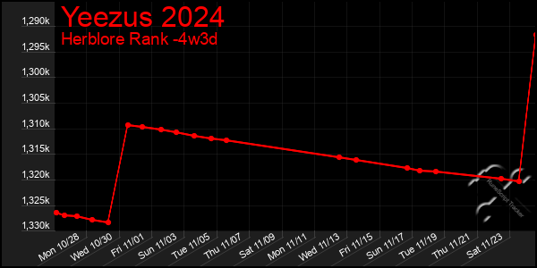 Last 31 Days Graph of Yeezus 2024