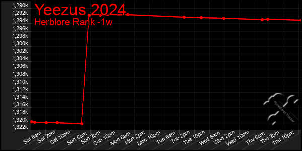 Last 7 Days Graph of Yeezus 2024