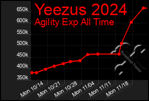 Total Graph of Yeezus 2024