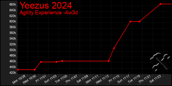 Last 31 Days Graph of Yeezus 2024