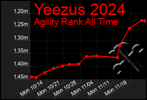 Total Graph of Yeezus 2024