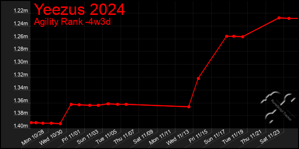 Last 31 Days Graph of Yeezus 2024