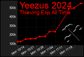 Total Graph of Yeezus 2024