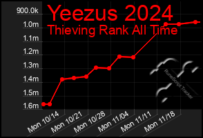 Total Graph of Yeezus 2024