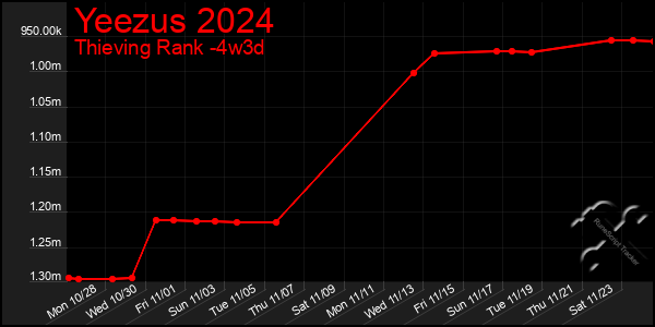 Last 31 Days Graph of Yeezus 2024