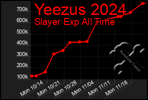 Total Graph of Yeezus 2024