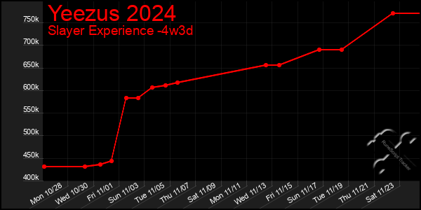 Last 31 Days Graph of Yeezus 2024