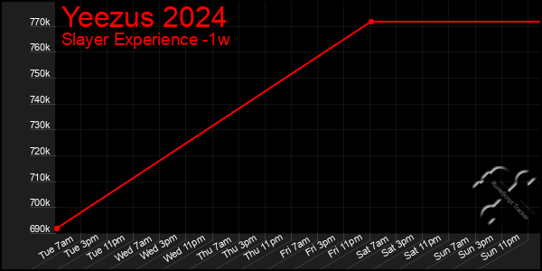 Last 7 Days Graph of Yeezus 2024