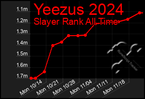 Total Graph of Yeezus 2024