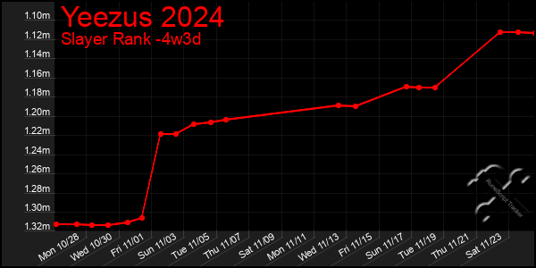 Last 31 Days Graph of Yeezus 2024