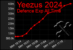 Total Graph of Yeezus 2024