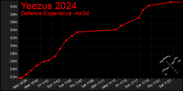 Last 31 Days Graph of Yeezus 2024