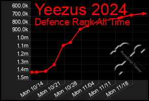 Total Graph of Yeezus 2024