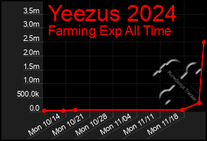 Total Graph of Yeezus 2024