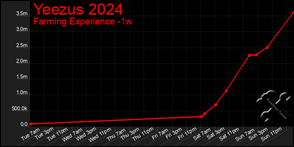 Last 7 Days Graph of Yeezus 2024