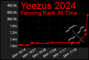 Total Graph of Yeezus 2024