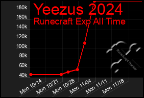 Total Graph of Yeezus 2024