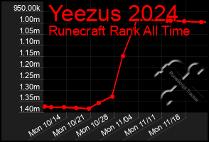 Total Graph of Yeezus 2024