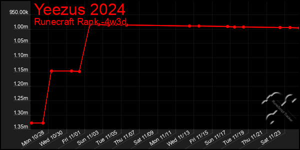 Last 31 Days Graph of Yeezus 2024