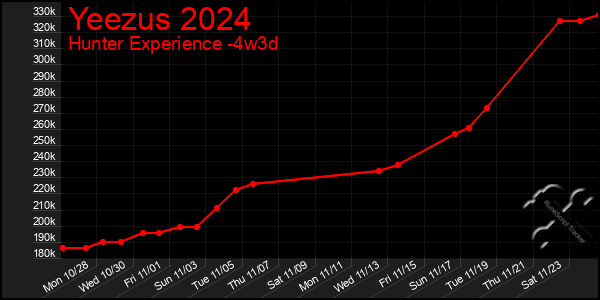 Last 31 Days Graph of Yeezus 2024