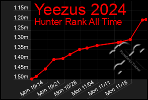 Total Graph of Yeezus 2024